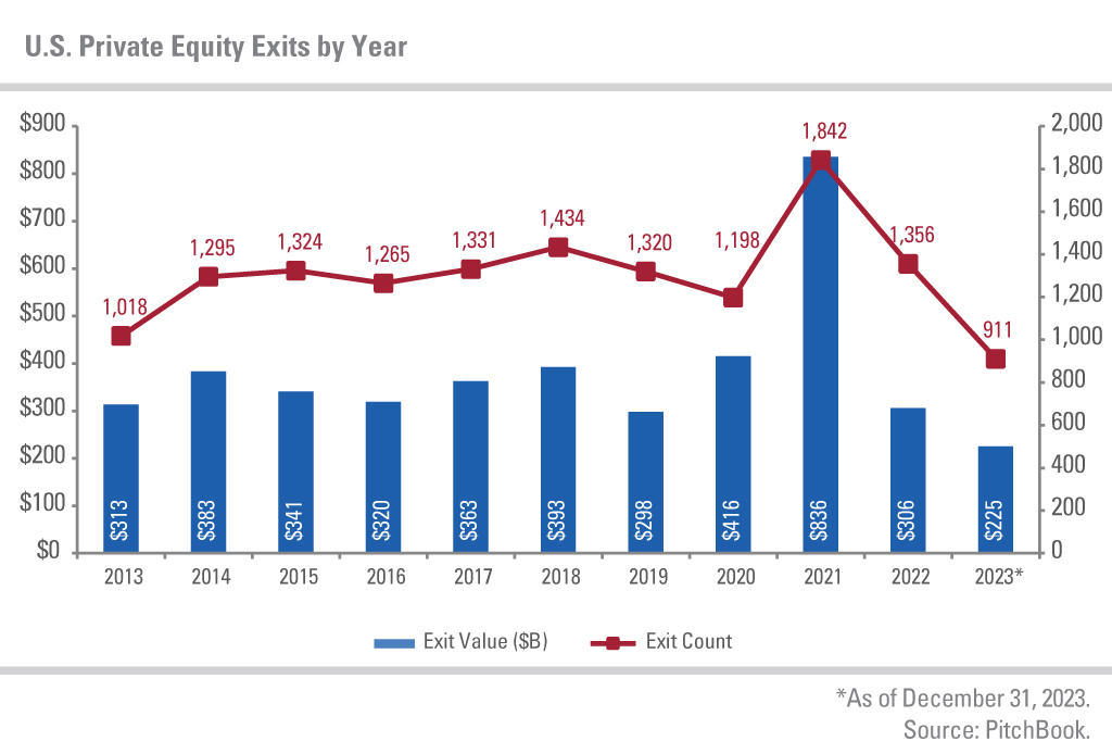 U.S. private equity exits by year. As of December 31, 2023. Source: Pitchbook 