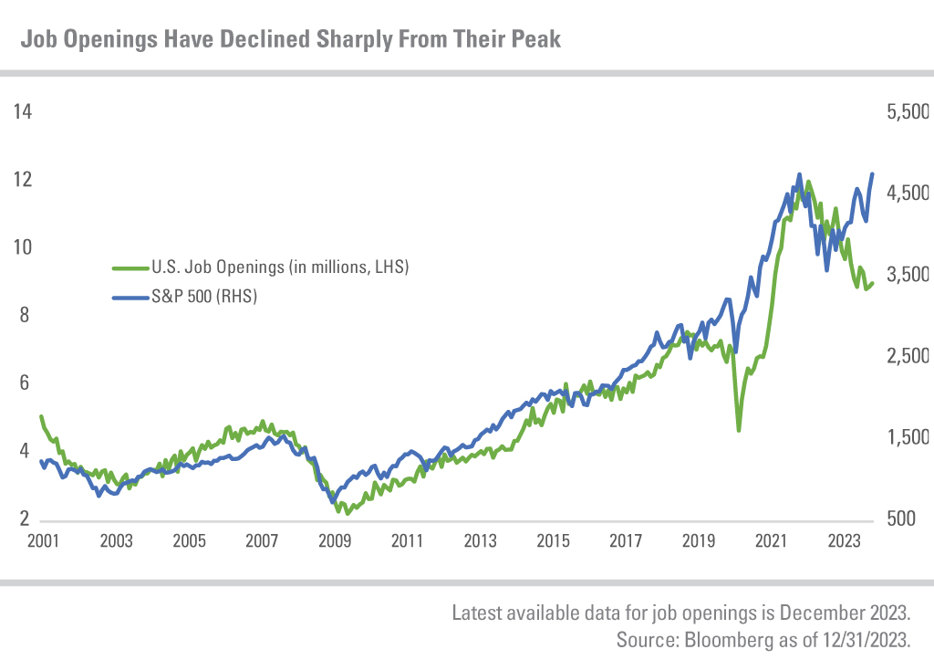 Job opening have declined sharply from their peak. U.S. job openings in millions, LHS. S&P 500 RHS. Latest available date for job openings is December 2023. Source: Bloomberg as of 12/31/2023. 