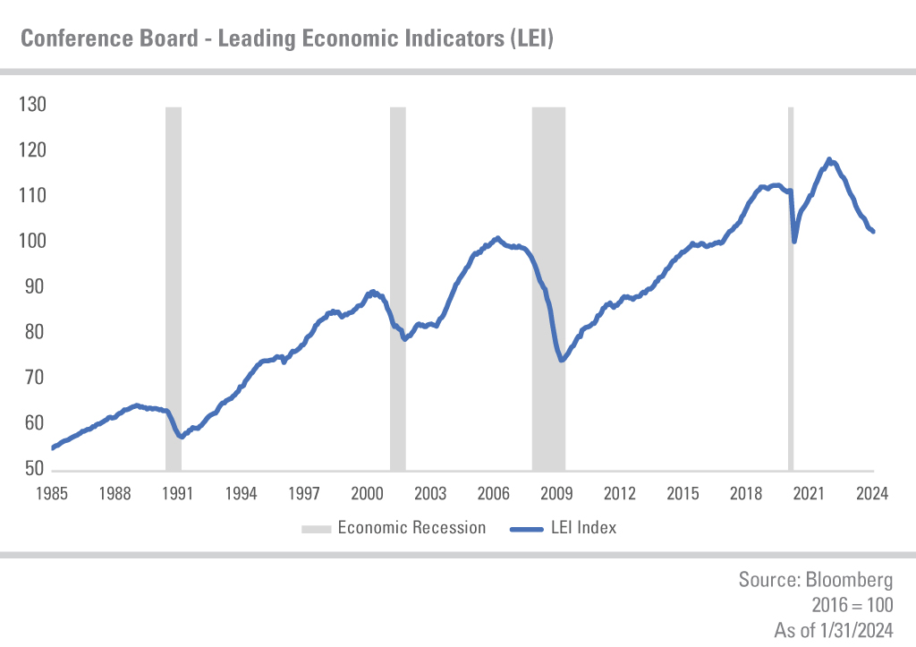 Conference board - Leading economic indicators (LEI). Economic recession. LEI Index. Source: Bloomberg. 2016=100. As of 1/31/ 2024