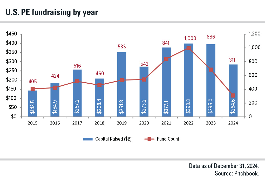 Chart showcasing U.S. PE fundraising by year