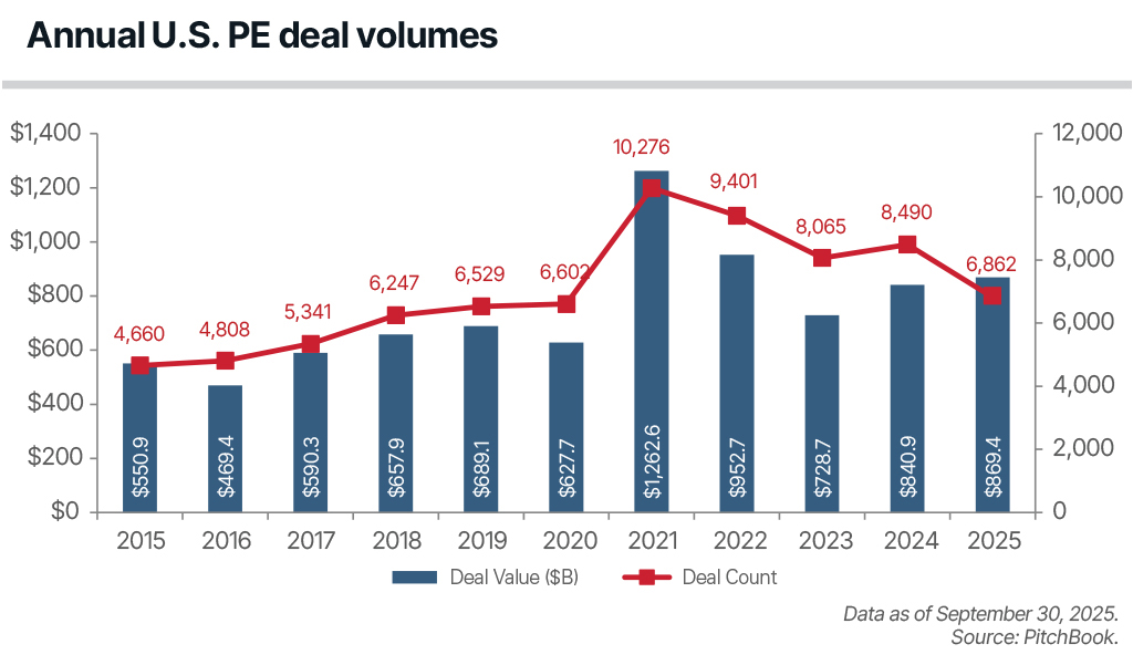 Chart depicting annual U.S. private equity deal volumes.
