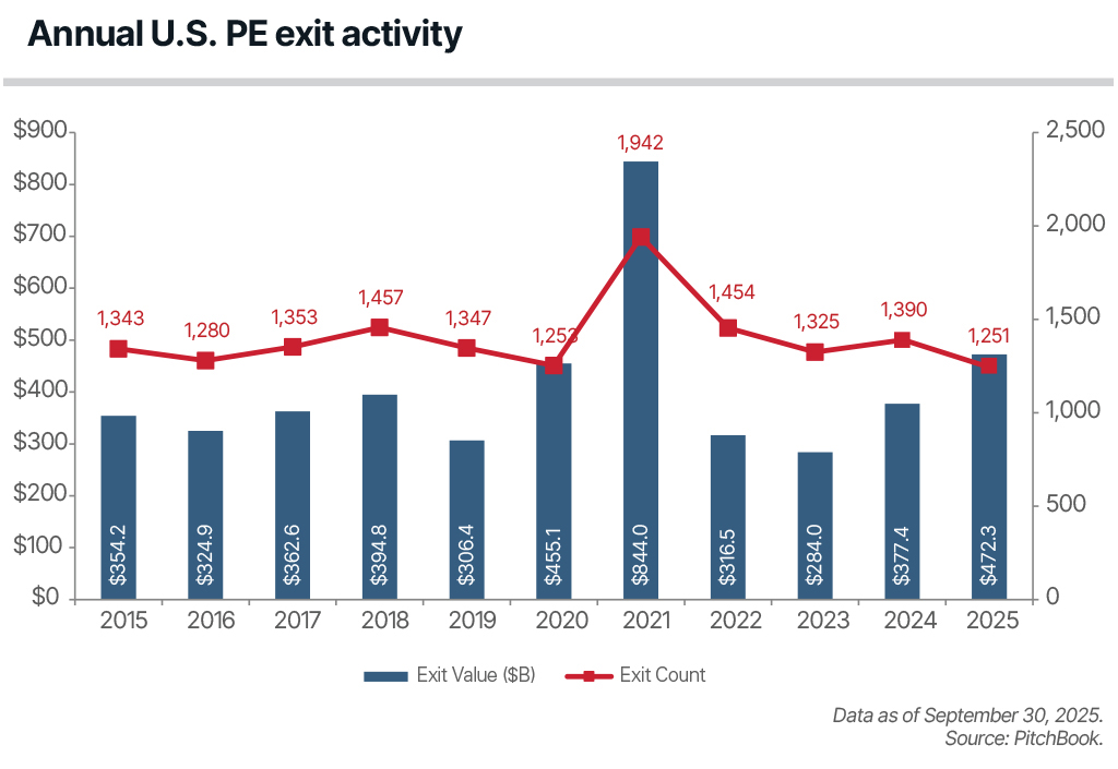 Chart depicting annual U.S. private equity exit activity.