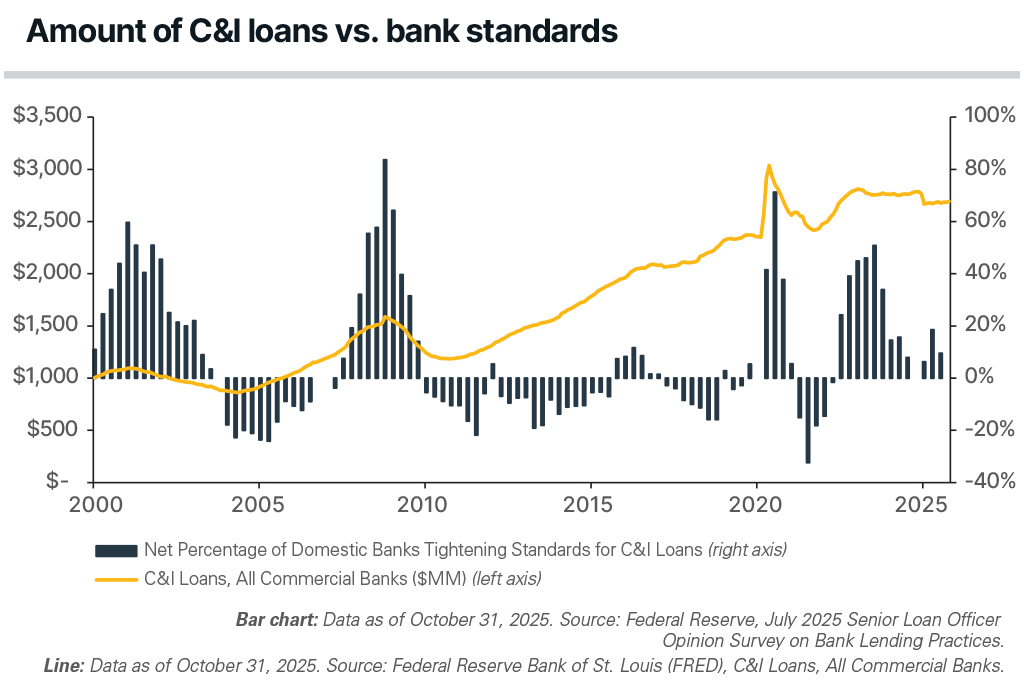 Chart depicting the historical trend of commercial and industrial loans outstanding along with the net percentage of U.S. banks adjusting their credit standards.