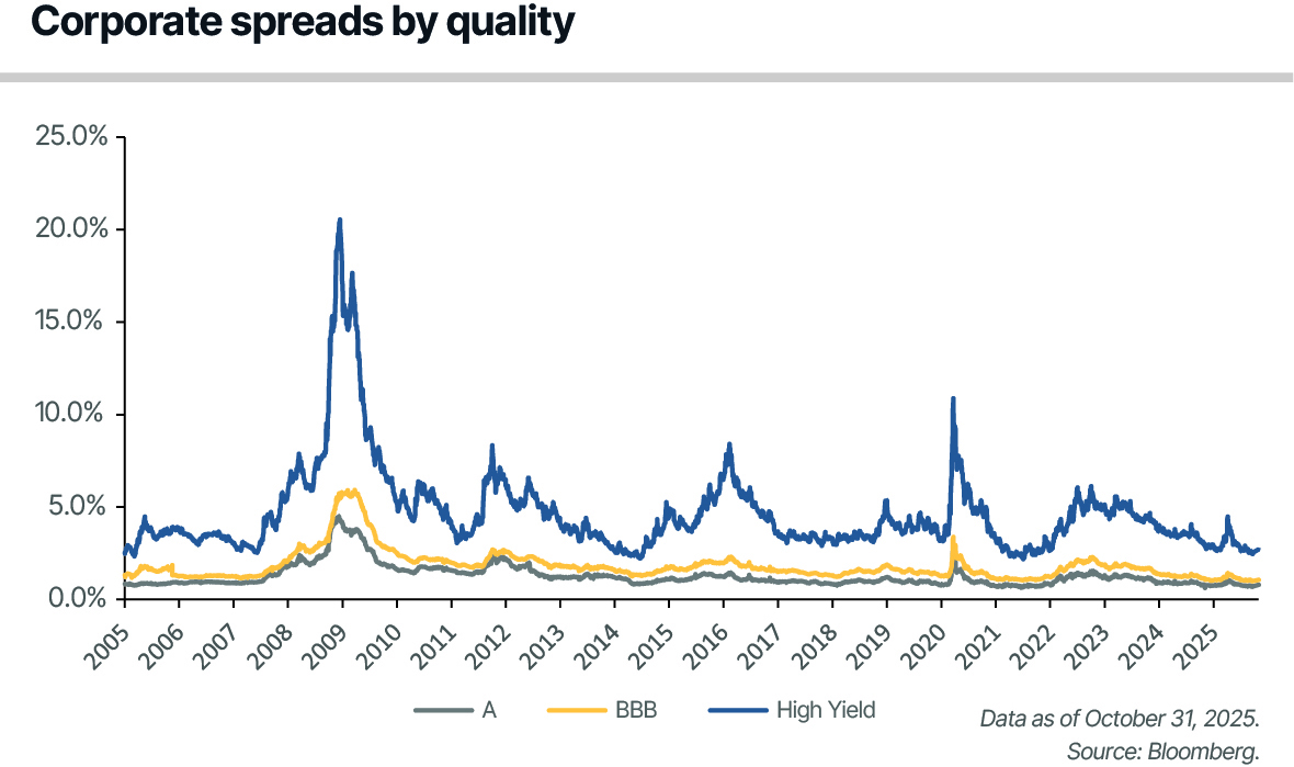 Chart depicting corporate spreads by quality from 2005 through October 2025.