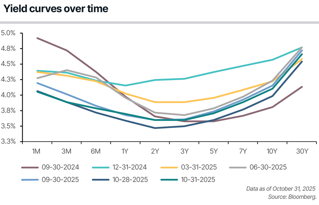 Chart depicting the U.S. Treasury yield curves across one-, three-, and six-month maturities; and one-, two-, three-, five-, seven-, 10-, and 30-year maturities as of October 31, 2025.