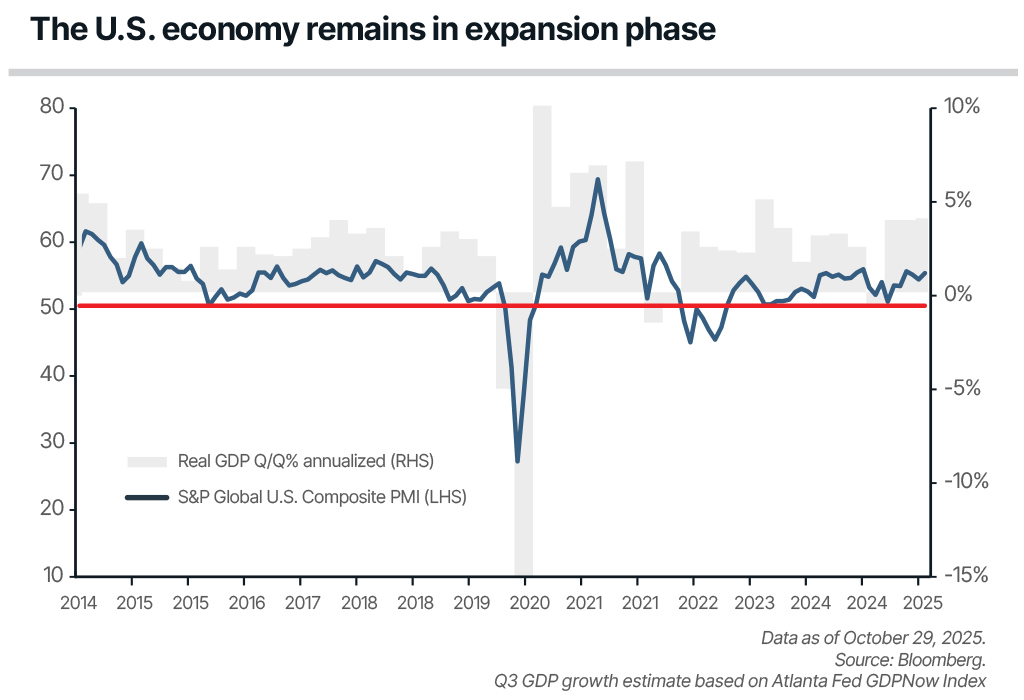 Chart depicting the U.S. composite PMI vs. real GDP growth from 2014 through October 29, 2025.