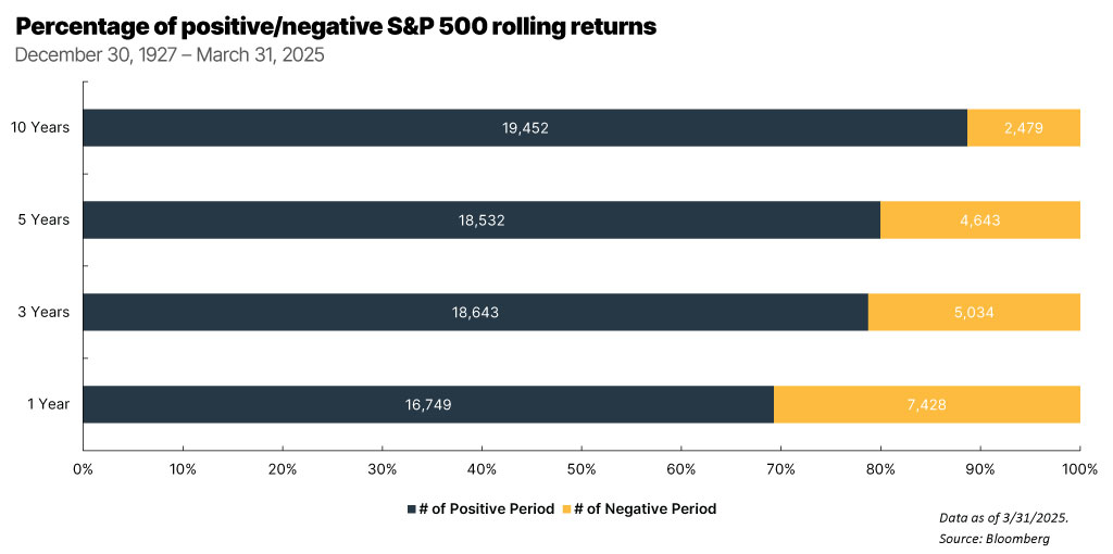 Horizontal Bar Chart titled "Percentage of Positive Versus Negative S&P 500 Rolling Returns" between December 30, 1927 - March 31, 2023. Source: Bloomberg as of March 31, 2023. X axis: Percentage of Positive versus Negative S&P 500 Rolling Returns. Y axis: years. Number of Positive Period: 1 year, 16,270, 3 years, 18,143, 5 years, 10,032, 10 years, 18,952. Number of Negative Period: 1 year, 7,407, 3 years, 5,034, 5 years, 4,643, 10 years, 2,479.