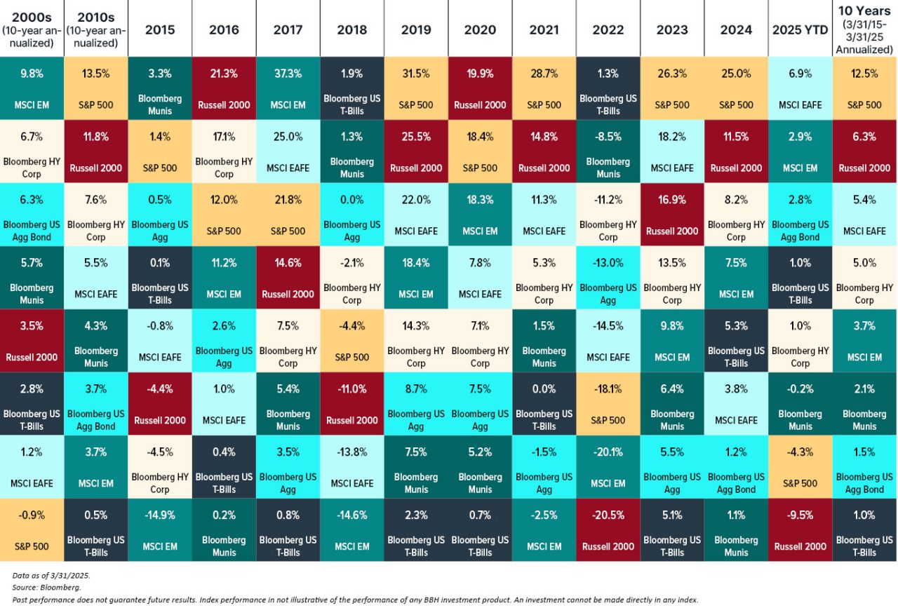 Table of Year Asset Class Table of Returns to Date; 2007 - 2023. Source: Bloomberg.  2007: 39.4% MSCI EM, 11.2% MSCI EAFE, 7.0% Bloomberg Barclays US Agg Bond, 5.5% S&P 500, 5.0% Bloomberg Barclays US T-Bills, 3.4% Bloomberg Barclays Municipal, 1.9% Bloomberg Barclays HY Corp, -1.6% Russell 2000.  2008: 5.2% Bloomberg Barclays US Agg Bond, 2.4% Bloomberg Barclays US T-Bills, -2.5% Bloomberg Barclays Municipal, -26.2% Bloomberg Barclays HY Corp, -33.8% Russell 2000, -37.0 S&P 500, -43.4% MSCI EAFE, -53.3% MSCI EM.  2009: 78.5% MSCI EM, 58.2% Bloomberg Barclays HY Corp, 31.8% MSCI EAFE, 27.2% Russell 2000, 26.5% S&P 500, 12.9% Bloomberg Barclays Municipal, 5.9% Bloomberg Barclays US Agg Bond, 0.3% Bloomberg Barclays US T-Bills.  2010: 26.9% Russell 2000, 18.9% MSCI EM, 15.1% S&P 500, 15.1% Bloomberg Barclays HY Corp, 7.8% MSCI EAFE, 6.5% Bloomberg Barclays US Agg Bond, 2.4% Bloomberg Barclays Municipal, 0.2% Bloomberg Barclays US T-Bills.  2011: 10.7% Bloomberg Barclays Municipal, 7.8% Bloomberg Barclays US Agg Bond, 5.0% Bloomberg Barclays HY Corp, 2.1% S&P 500, 0.1% Bloomberg Barclays US T-Bills, -4.2% Russell 2000, -12.1% MSCI EAFE, -18.4% MSCI EM.  2012: 18.2% MSCI EM, 17.3% MSCI EAFE, 16.3% Russell 2000, 16.0% S&P 500, 15.8% Bloomberg Barclays HY Corp, 6.8% Bloomberg Barclays Municipal, 4.2% Bloomberg Barclays US Agg Bond, 0.1% Bloomberg Barclays US T-Bills.   2013: 38.8% Russell 2000, 32.4% S&P 500, 22.8% MSCI EAFE, 7.4% Bloomberg Barclays HY Corp, 0.1% Bloomberg Barclays US T-Bills, -2.0% Bloomberg Barclays US Agg Bond, -2.6% MSCI EM, -2.6% Bloomberg Barclays Municipal.  2014: 13.7% S&P 500, 9.1% Bloomberg Barclays Municipal. 6.0% Bloomberg Barclays US Agg Bond, 4.9% Russell 2000, 2.5% Bloomberg Barclays HY Corp, 0.1% Bloomberg Barclays US T-Bills, -2.2% MSCI EM, -4.9% MSCI EAFE.  2015: 3.3% Bloomberg Barclays Municipal, 1.4% S&P 500, 0.5% Bloomberg Barclays US Agg Bond, 0.1% Bloomberg Barclays US T-Bills, -0.8% MSCI EAFE, -4.4% Russell 2000, -4.5% Bloomberg Barclays HY Corp, -14.9% MSCI EM.  2016: 21.3% Russell 2000, 17.1% Bloomberg Barclays HY Corp, 12.0% S&P 500, 11.2% MSCI EM, 2.6% Bloomberg Barclays US Agg Bond, 1.0% MSCI EAFE, 0.4% Bloomberg Barclays US T-Bills, 0.2% Bloomberg Barclays Municipal.  2017: 37.3% MSCI EM, 25.0% MSCI EAFE, 21.8% S&P 500, 14.6% Russell 2000, 7.5% Bloomberg Barclays HY Corp, 5.4% Bloomberg Barclays Municipal, 3.5% Bloomberg Barclays US Agg Bond, 0.8% Bloomberg Barclays US T-Bills.  2018: 1.9% Bloomberg Barclays US T-Bills, 1.3% Bloomberg Barclays Municipal, 0.0% Bloomberg Barclays US Agg Bond, -2.1% Bloomberg Barclays HY Corp, -4.4% S&P 500, -11.0% Russell 2000, -13.8% MSCI EAFE, -14.6% MSCI EM.  2019: 31.5% S&P 500, 25.5% Russell 2000, 22.0%, MSCI EAFE, 18.4% MSCI EM, 14.3% Bloomberg Barclays HY Corp, 8.7% Bloomberg Barclays US Agg Bond, 7.5% Bloomberg Barclays Municipal, 2.3% Bloomberg Barclays US T-Bills.  2020: 19.9% Russell 2000, 18.4% S&P 500, 18.3% MSCI EM, 7.8% MSCI EAFE, 7.1%  Bloomberg Barclays HY Corp, 7.5% Bloomberg Barclays US Agg Bond, 5.2% Bloomberg Barclays Municipal, 0.7% Bloomberg Barclays US T-Bills.  2021: 28.7% S&P 500, 14.8% Russell 2000, 11.3% MSCI EAFE, 5.3% Bloomberg Barclays HY Corp, 1.5% Bloomberg Barclays Municipal, 0.0% Bloomberg Barclays US T-Bills, -1.5% Bloomberg Barclays US Agg Bond, -2.5% MSCI EM.  2022: 1.3% Bloomberg Barclays US T-Bills, -8.5% Bloomberg Barclays Municipal, -11.2% Bloomberg Barclays HY Corp, -13.0% Bloomberg Barclays US Agg Bond, -14.5% MSCI EAFE, -18.1% S&P 500, -20.1% MSCI EM, -20.5% Russell 2000.  2023 (YTD): 8.5% MSCI EAFE, 7.5% S&P 500. 4.0% MSCI EM, 3.6% Bloomberg Barclays HY Corp, 3.0% Bloomberg Barclays US Agg Bond, 2.8% Bloomberg Barclays Municipal, 2.7% Russell 2000, 1.1% Bloomberg Barclays US T-Bills.