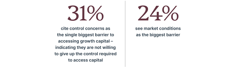 31% cite control concerns as the single biggest barrier to accessing growth capital – indicating they are not willing to give up the equity required to access capital.24% see market conditions as the biggest barrier.
