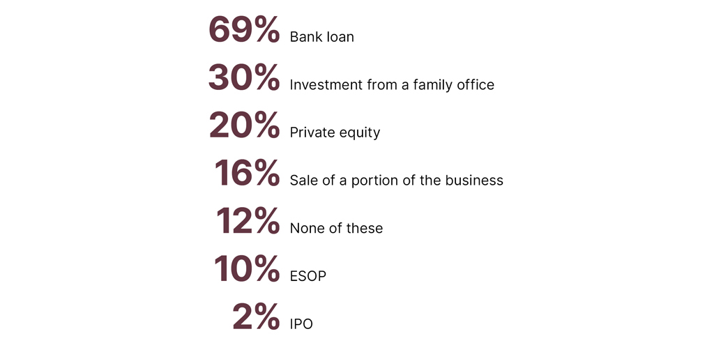 Sources private business owners are considering when seeking outside capital: 69% Bank loan, 30% Investment from a family office, 20% Private equity, 16% Sale of a portion of the business, 12% None of these, 10% ESOP, 2% IPO.