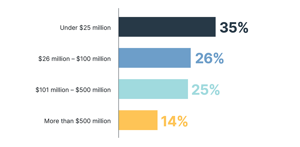 Bar chart depicting company revenue breakdown among survey respondents.