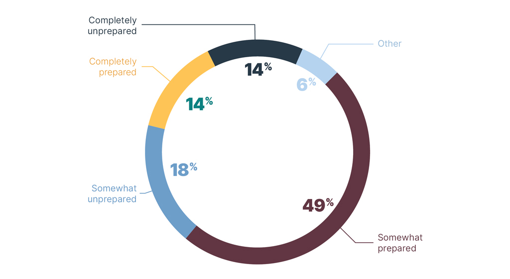 Donut chart depicting percentages of owners who feel somewhat prepared, somehwat unprepared, completely prepared, completely unprepared, or other for the next generation to manage their wealth.