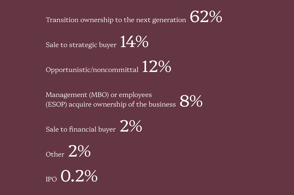 Transition ownership to the next generation: 62%Sale to strategic buyer: 14%Opportunistic/noncommittal: 12%Management (MBO) or employees (ESOP) acquire ownership of the business: 8%Sale to financial buyer: 2%Other: 2%IPO: 0.2%