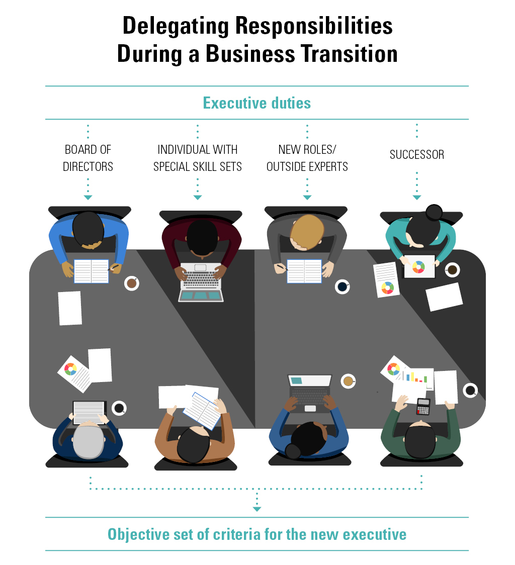 Delegating Responsibilities During a Business Transition - Executive duties: Board of Directors, Individuals With Special Skill Sets, New Roles/Outside Experts, Successor. Objective set of criteria for the new executive.