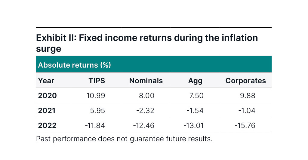 Table depicting fixed income absolute returns during inflation surges in 2020, 2021, and 2022 across TIPS, nominals, the Agg, and corporates.