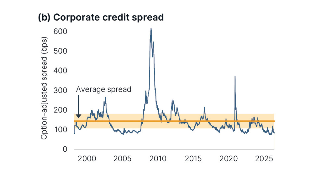 Graph depicting the corporate credit spread and the average spread through YTD 2025.