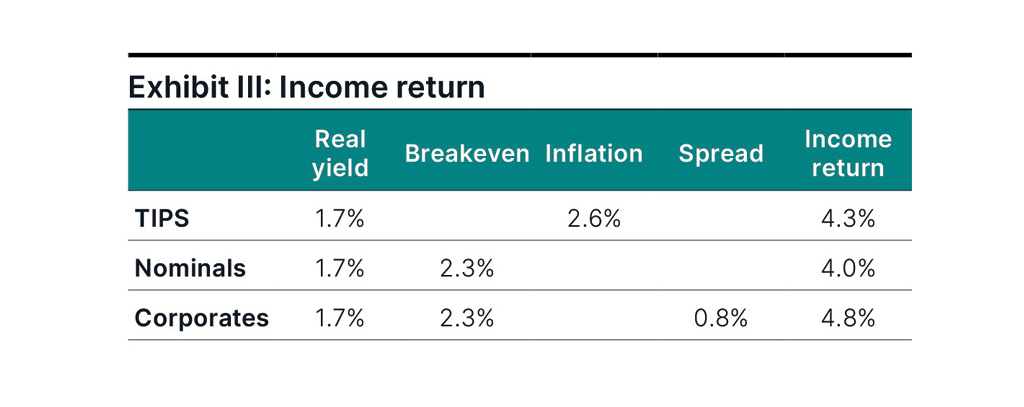 Table depicting the real yield, breakeven, inflation, spread, and income return for TIPS, nominals, and corporates.