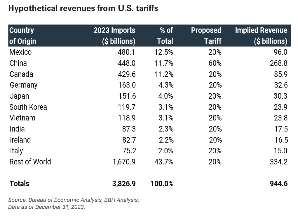 Table showcasing hypothetical revenues from U.S. tariffs
