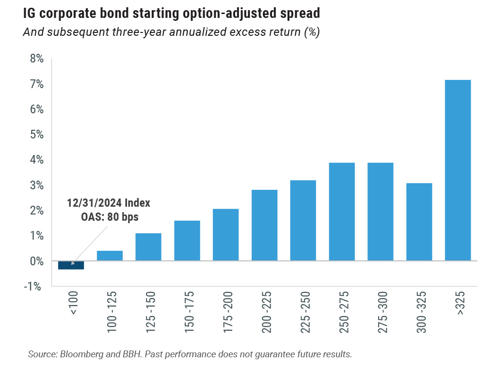 Graphic that showcases IG corporate bond starting option-adjusted spread and subsequent three-year annualized excess return 