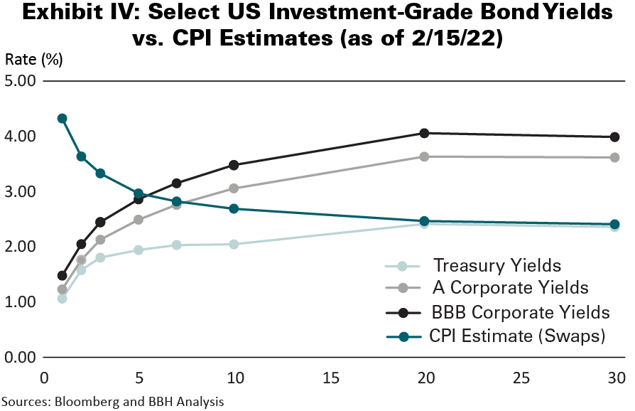 Exhibit IV Investment Grade Bond Yields vs CPI