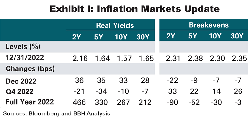 Exhibit I: A table displaying 2, 5, 10, and 30 year real yields and breakevens in basis points, as of 12/31/2022, where rates are highest in December 2022 following Fed rate hikes.
