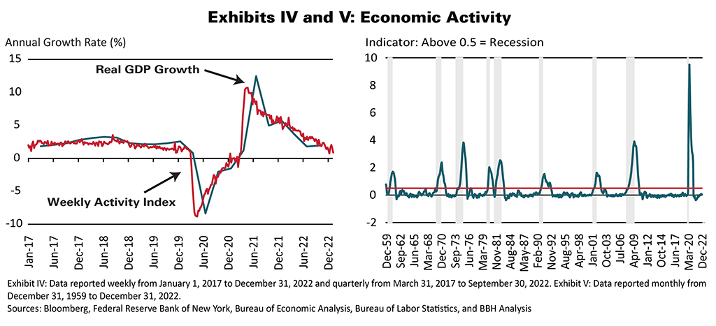 Exhibit IV: A line graph comparing real GDP growth to a weekly activity index produced by the New York Fed, which is at a low level, but still consistent with positive economic growth, displayed from 1/1/2017 through 12/31/2022.
