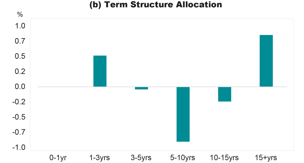 A graph displaying TIPS term structure allocation as of March 31, 2024, where the portfolio favors the short- and long-parts of the real yield curve.