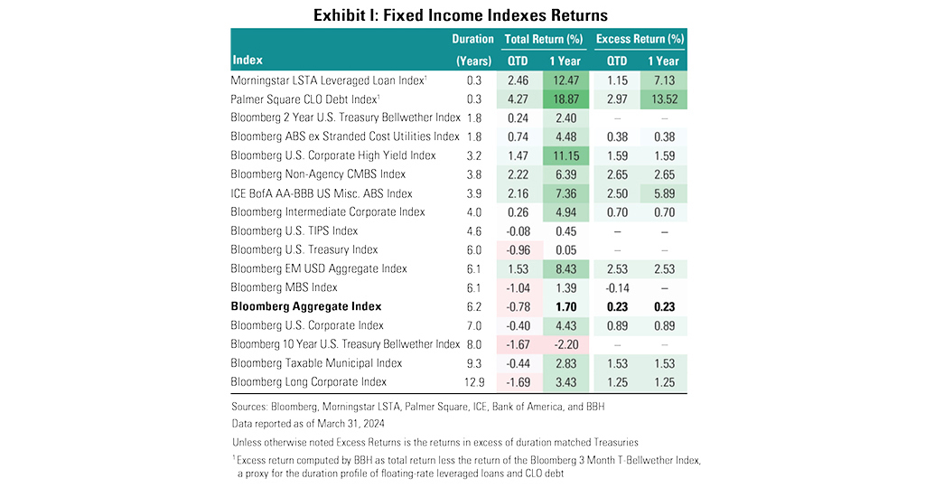 Fixed income indexes returns as of March 31, 2024