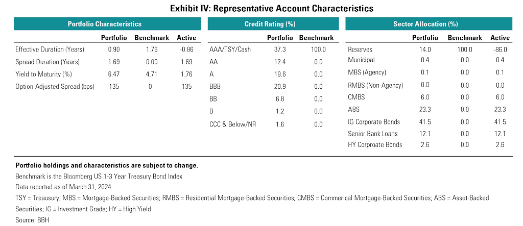 Representative account characteristics as of March 31, 2024