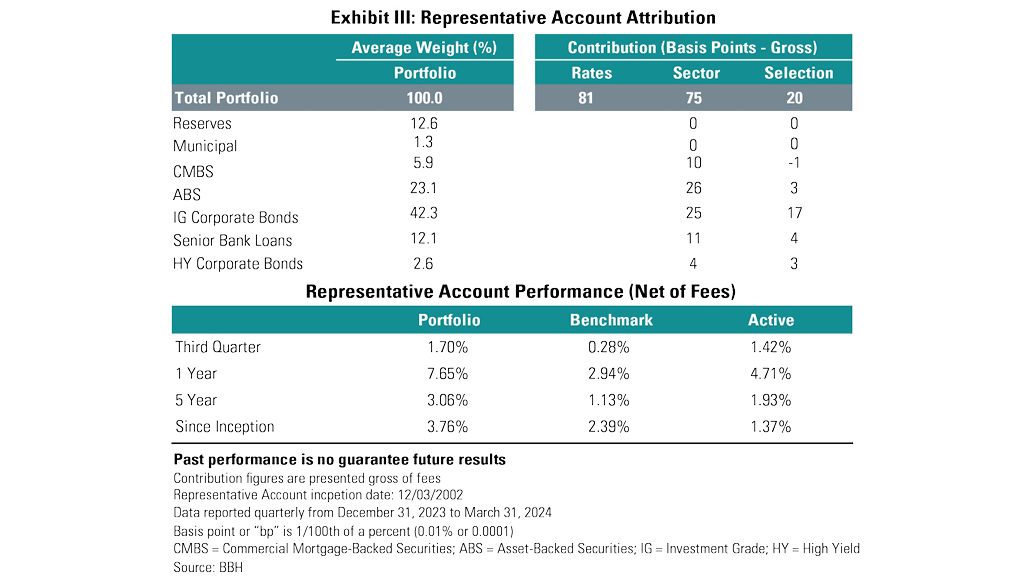 Representative account attribution as of March 31, 2024