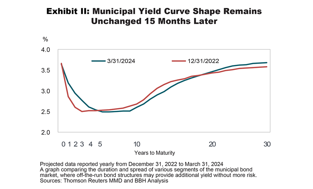 A line graph depicting the municipal yield curve as of 3/31/2024.