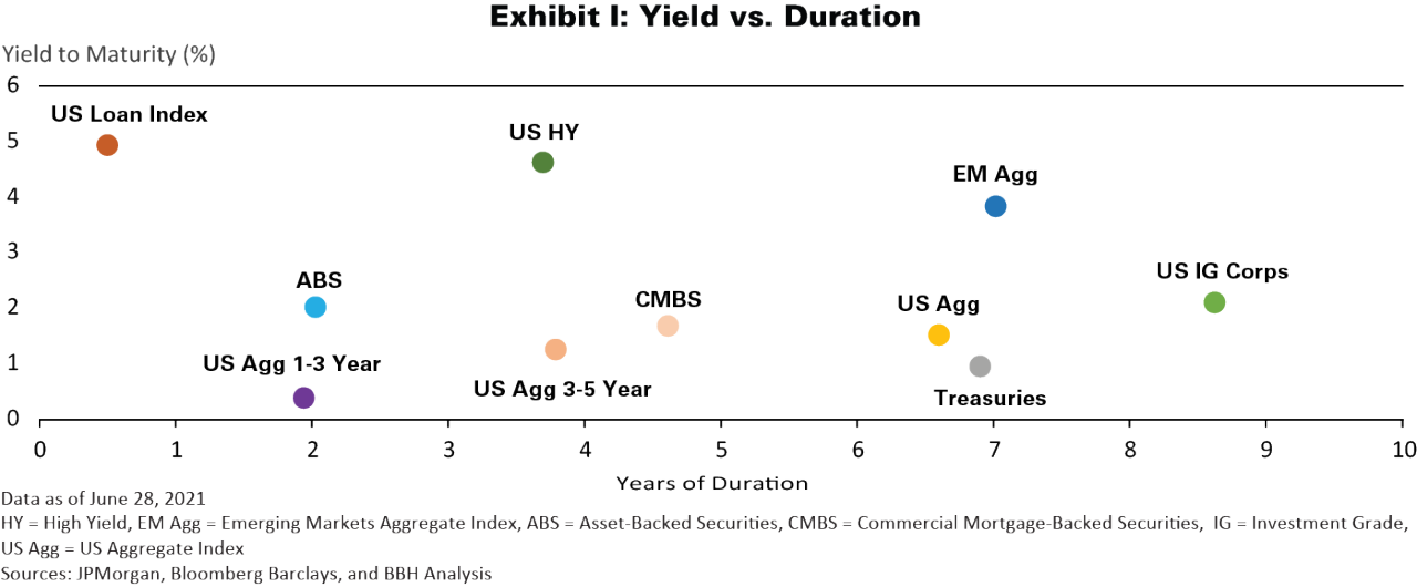 Yield vs. Duration is an XY Scatter chart with Yield to Maturity percentage on the y-axis and Years of Duration on the x-axis. The chart compares the US Loan Index and the U.S. high Yield index to various other fixed income sector indexes