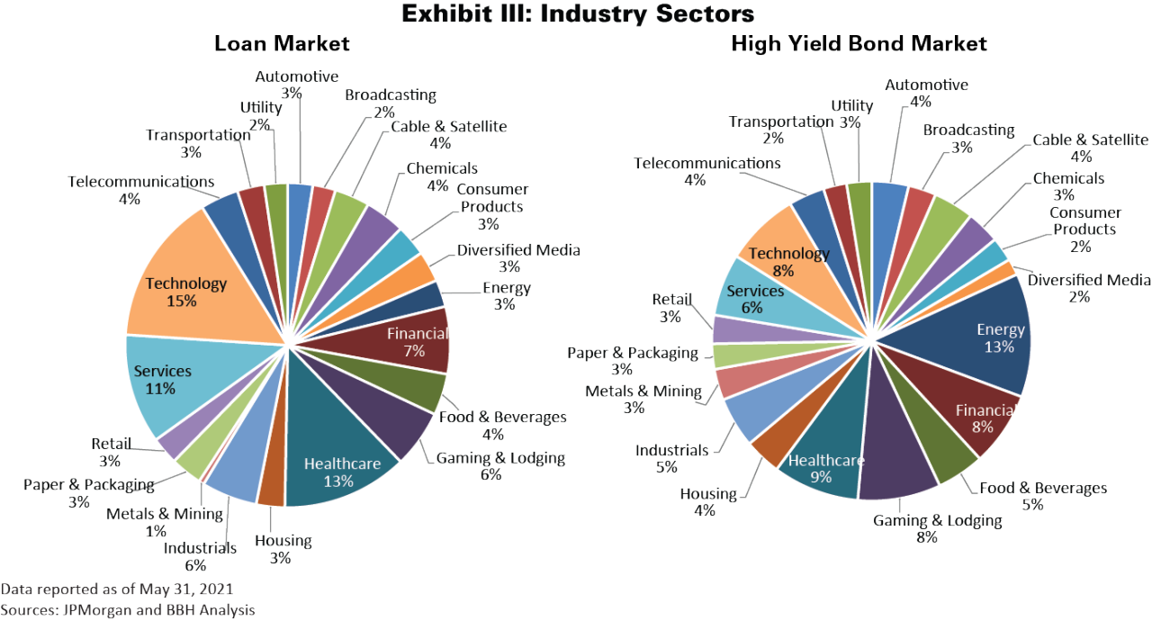 Industry Sectors exhibits a percentage-based pie chart of the Loan Market industry sectors and a percentage-based pie chart of the High Yield Bond Market industry sectors