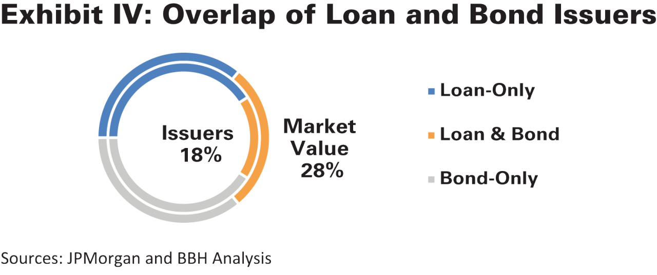 Overlap of Loan and Bond Issuers is a percentage-based nested doughnut chart. The two rings compare issuers of loans, issuers of bonds, and issuers of both loans and bonds. The inner ring is in terms of number of issuers and the outer ring is in terms of market value of issuance