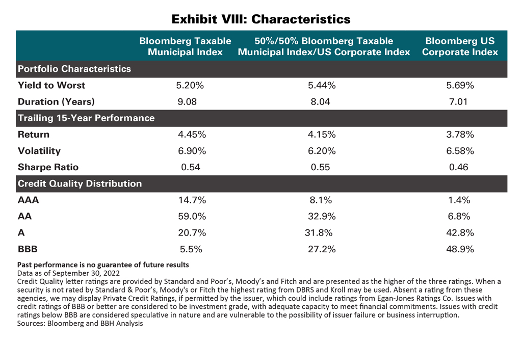 Portfolio, Performance & Distribution Characteristics chart