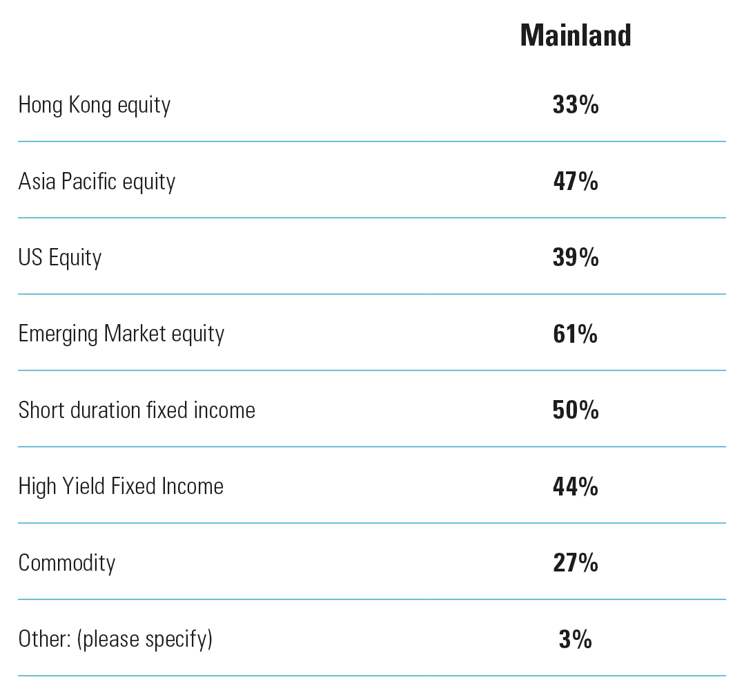 The responses from Mainland respondents when asked, "If allowed to invest cross border into Hong Kong listed ETFs, what type of ETF strategy could be in demand for your clients and your firm?"