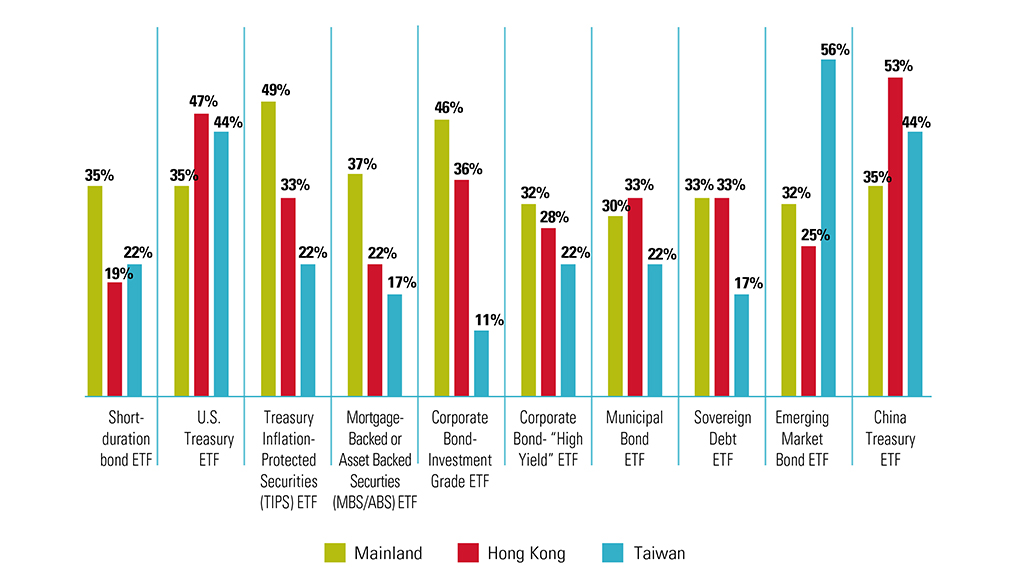 Types of ETFs investors will add according to respondents for the Mainland, Hong Kong, and Taiwan