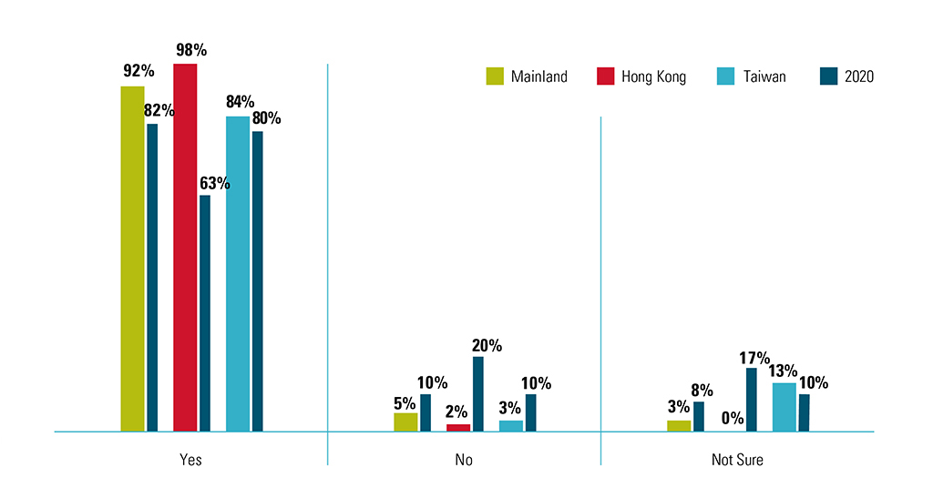 ESG allocations for respondents in Mainland China, Hong Kong, and Taiwan in 2020