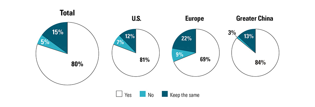 Pie charts showing responses when asked if respondents plan to increase their exposure to thematic ETFs. Over all the groups of respondents (US, Europe, Greater China) 80% answered “yes”. 