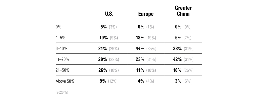 Table showing the responses when asked in five years, what percentage of your portfolio will be ESG ETFs. The options include: 0%, 1-5%, 6-10%, 11-20%, 21-50%, or Above 50%. The table shows the responses for the US, Europe, and Greater China. In the US, most respondents said 11-20%, in Europe, most respondents said 6-10%, and in Greater China, most respondents said 11-20%.