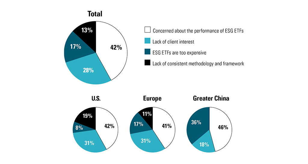 Pie charts showing the responses when asked what is preventing you from adding ESG to your portfolio. Overall, majority (42%) of respondents are concerned about the performance of ESG ETFs.