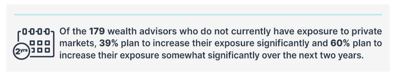 Of the 179 wealth advisors who do not currently have exposure to private markets, 39% plan to increase their exposure significantly and 60% plan to increase their exposure somewhat significantly over the next two years.