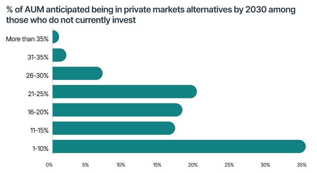 graph shows percentage of AUM anticipated being in private markets alternatives by 2030 among those who do not currently invest. Graph ranges from 0 percent to 35 percent.