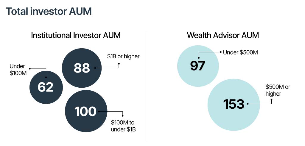 Total investor AUM: Institutional Investor AUM. 88 Investors $1B or higher. 62 Investors under $100M. $100M investors to under $1B. Wealth advisors AUM 97 under $500M, and 153 $500M or higher.
