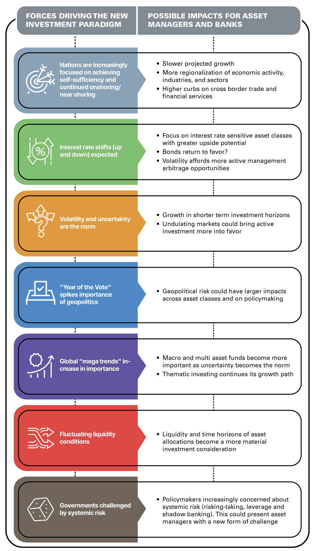 Graphic explaining the forces driving the new investment paradigm and the possible impacts for asset managers and banks