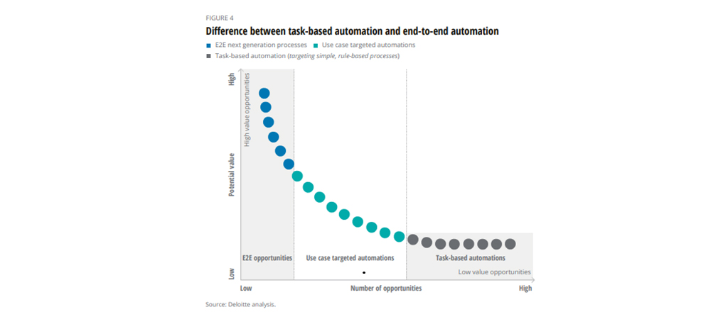 This graph by Deloitte contains analytics of task-based automation and end-to-end automation. It shows that end-to-end next generation processes produce low volume but higher value opportunities. Alternatively, task-based automations produce a higher volume of lower value opportunities.