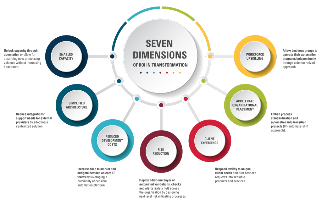 This image shows the seven dimensions of ROI in transformation: Enabled Capacity, Simplified Architecture, Reduced Development Costs, Risk Reduction, Client Experience, Accelerate Organizational Placement, and Workforce Upskilling