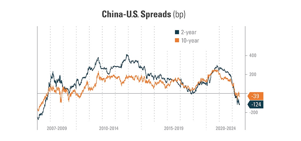 Graph representing China to US spreads as basis points over 4 periods from 2007 to 2022. From 2020-2024, the 2 year spreads was recorded as -121, and the 10 year was recorded as -25..