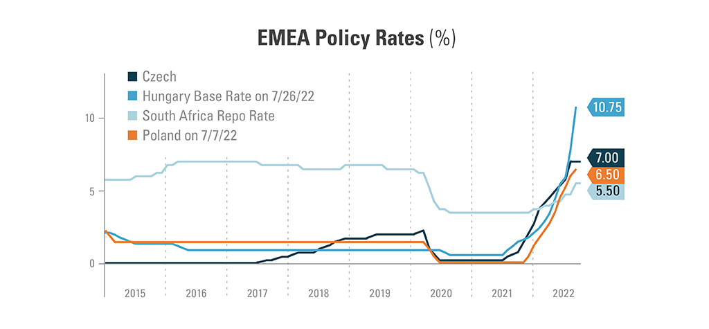 Graph representing EMEA Policy Rates as a percentage from 2015 to 2022. Comparing Czech (7.00), Hungary Base Rate on 7/26/22 (10/75), South Africa Repo Rate (5.50) and Poland on 7/7/22 (6.50).