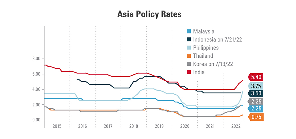 Graph representing Asia’s Policy rates from 2015 to 2022. Comparing Malaysia (2.25), Indonesia on 7/21/22 (3.50), Philippines on 7/14/22 (3.25), Thailand (0.75), Korea on 7/13/22(2.25), and India (5.40).